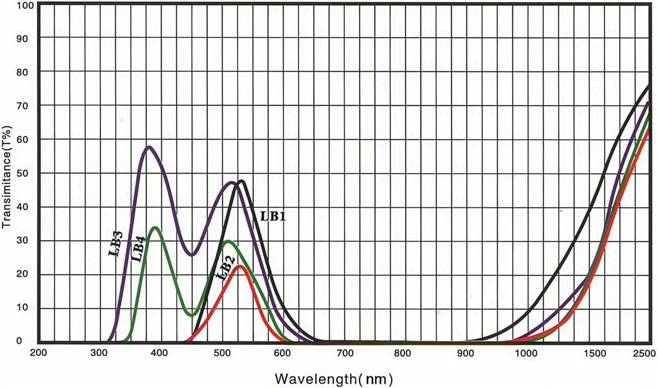 01Green Selective Absorption Optical Glass Filter Spectral Curve.jpg