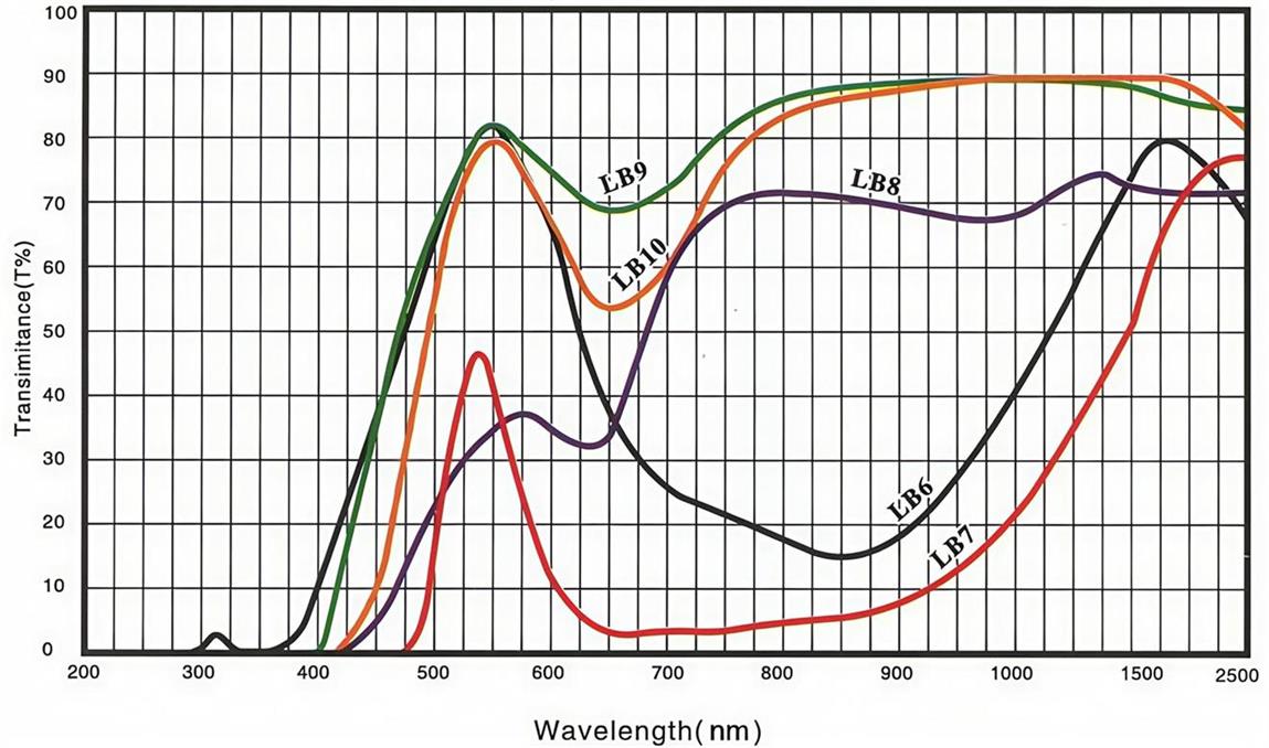 02Green Selective Absorption Optical Glass Filter Spectral Curve.jpg