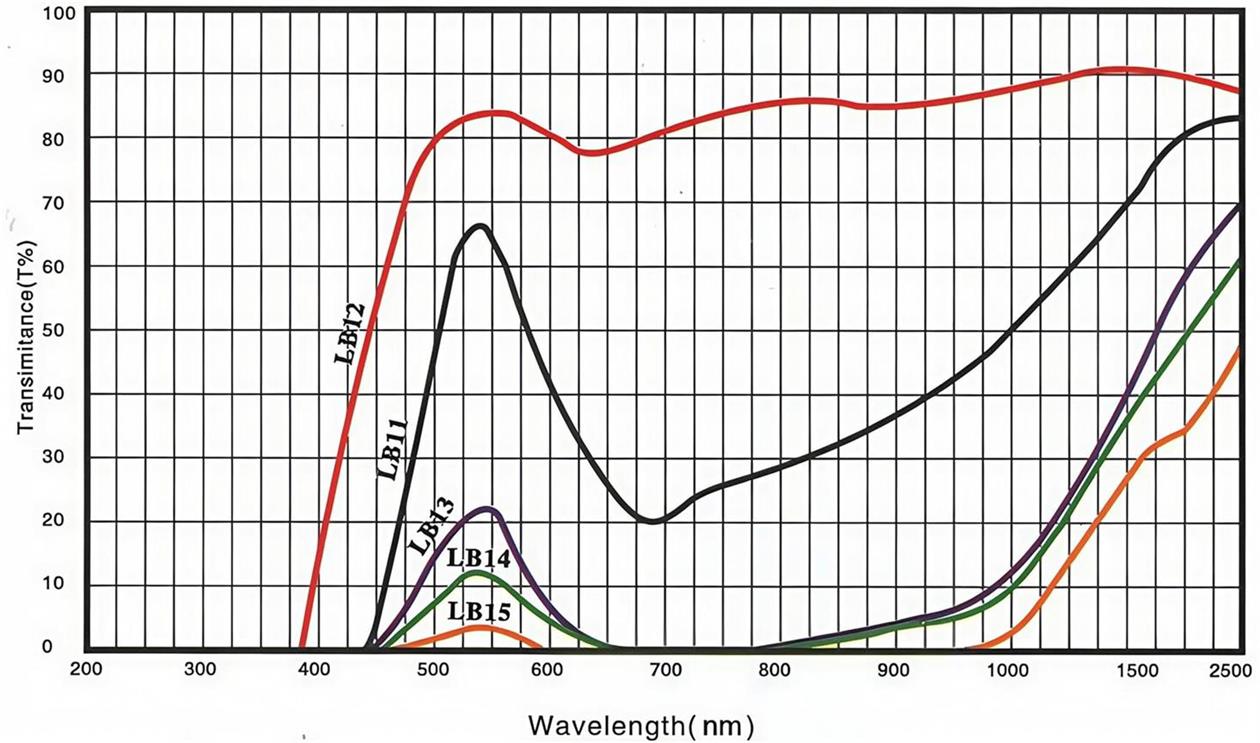 03Green Selective Absorption Optical Glass Filter Spectral Curve.jpg