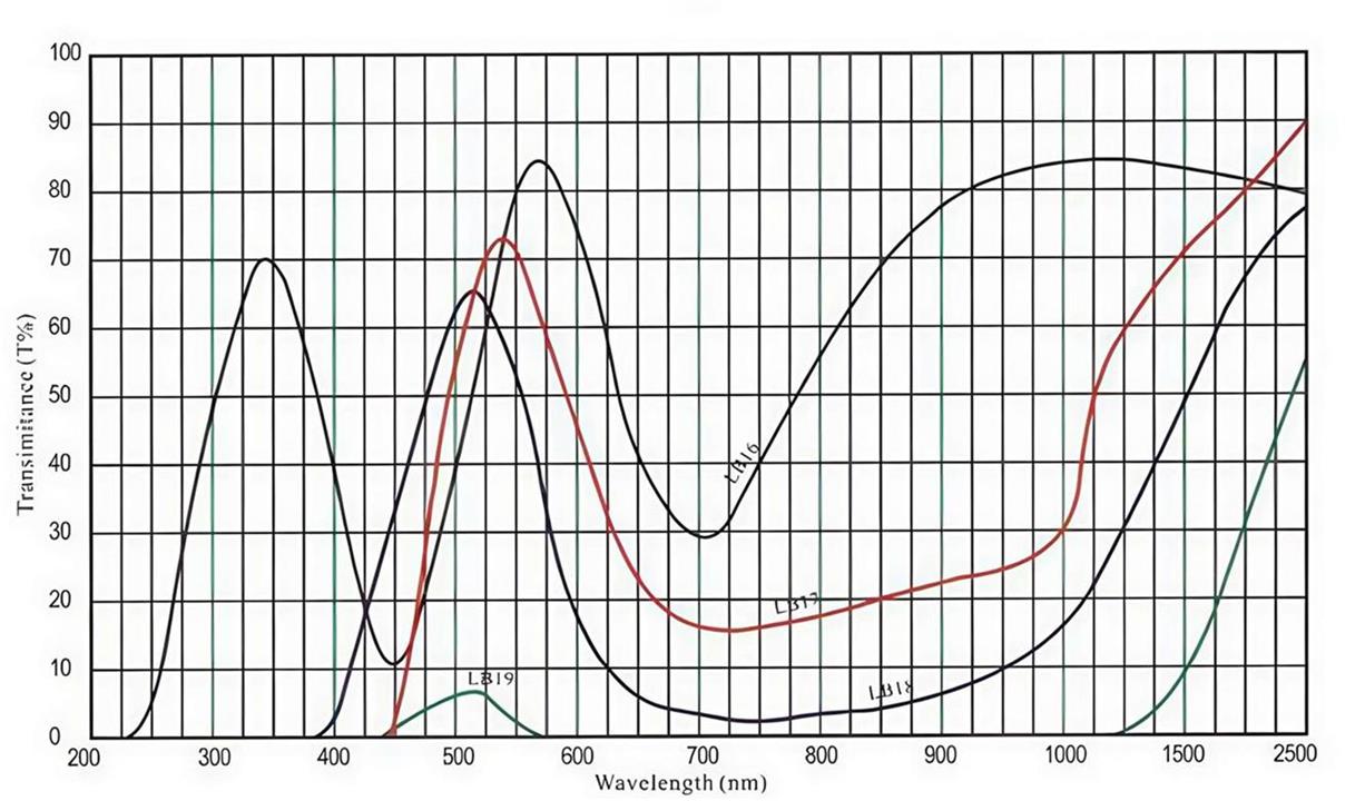 04Green Selective Absorption Optical Glass Filter Spectral Curve.jpg