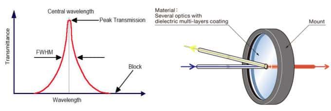Iris recognition authentication Narrow Band Optical Interference Filter.jpg