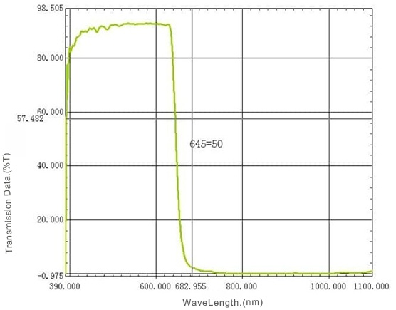SP650nm short pass filter Spectral Curve.jpg