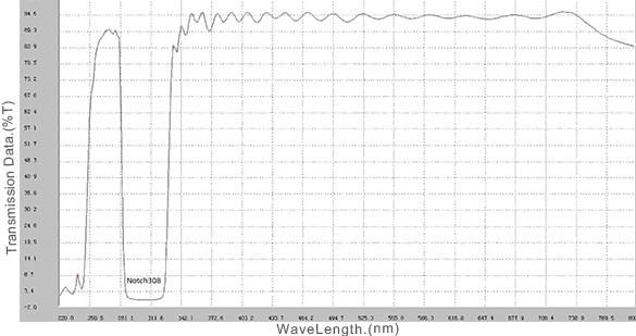 308nm Notch Optical Filter Spectral Curve .jpg