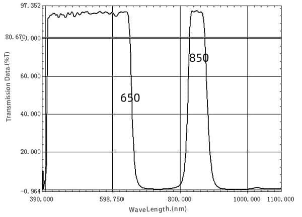 650nm 850nm IR Cut Off Filter Spectral Curve.jpg 650nm 850nm IR Cut Off Filter Spectral Curve.jpg