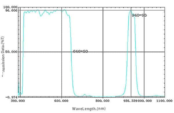 650nm+940nm IR Cut Off Filter Spectral Curve.jpg 650nm+940nm IR Cut Off Filter Spectral Curve.jpg